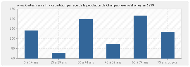 Répartition par âge de la population de Champagne-en-Valromey en 1999