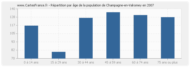 Répartition par âge de la population de Champagne-en-Valromey en 2007