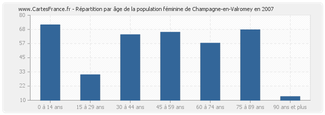 Répartition par âge de la population féminine de Champagne-en-Valromey en 2007