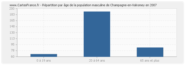 Répartition par âge de la population masculine de Champagne-en-Valromey en 2007