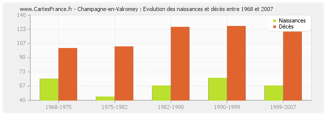 Champagne-en-Valromey : Evolution des naissances et décès entre 1968 et 2007