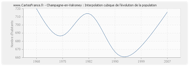 Champagne-en-Valromey : Interpolation cubique de l'évolution de la population