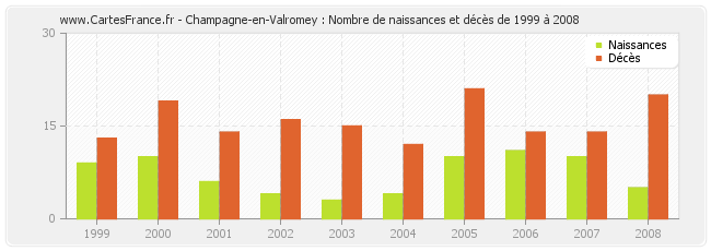 Champagne-en-Valromey : Nombre de naissances et décès de 1999 à 2008