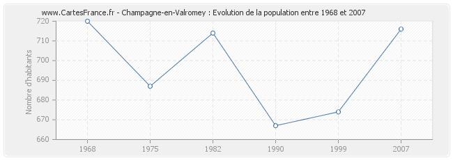 Population Champagne-en-Valromey