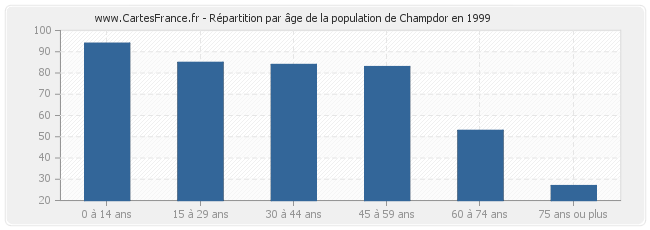 Répartition par âge de la population de Champdor en 1999