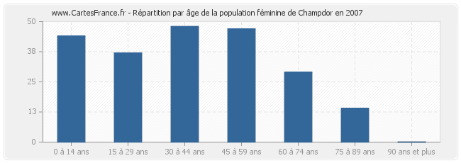 Répartition par âge de la population féminine de Champdor en 2007