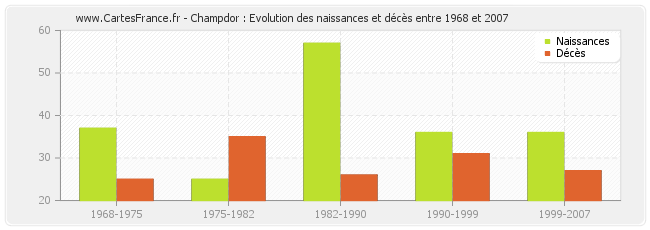 Champdor : Evolution des naissances et décès entre 1968 et 2007