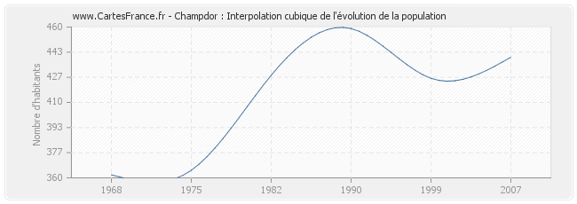 Champdor : Interpolation cubique de l'évolution de la population
