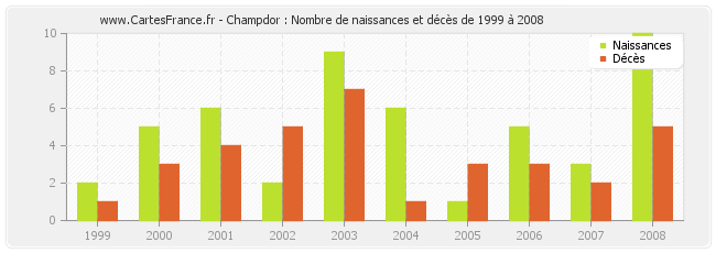 Champdor : Nombre de naissances et décès de 1999 à 2008