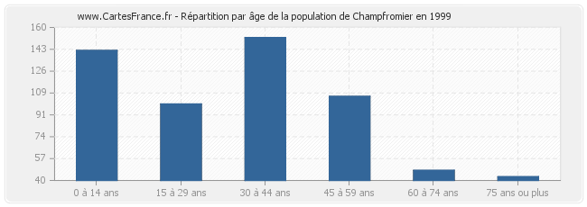 Répartition par âge de la population de Champfromier en 1999