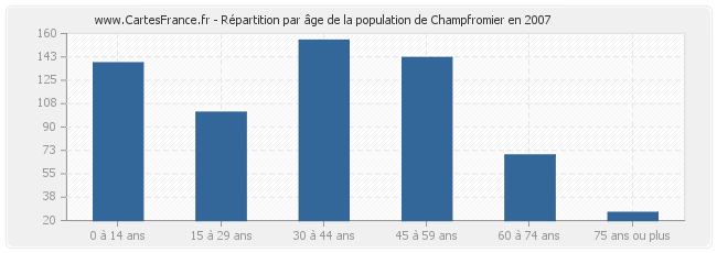 Répartition par âge de la population de Champfromier en 2007