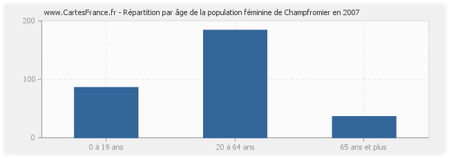 Répartition par âge de la population féminine de Champfromier en 2007
