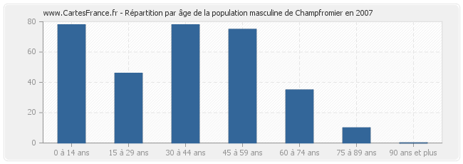 Répartition par âge de la population masculine de Champfromier en 2007