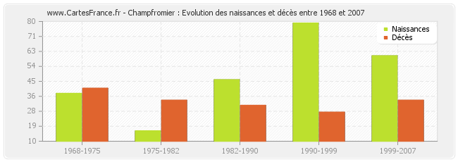 Champfromier : Evolution des naissances et décès entre 1968 et 2007