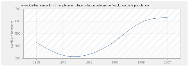 Champfromier : Interpolation cubique de l'évolution de la population