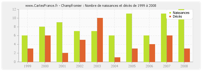 Champfromier : Nombre de naissances et décès de 1999 à 2008