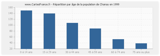 Répartition par âge de la population de Chanay en 1999