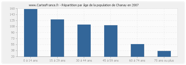 Répartition par âge de la population de Chanay en 2007
