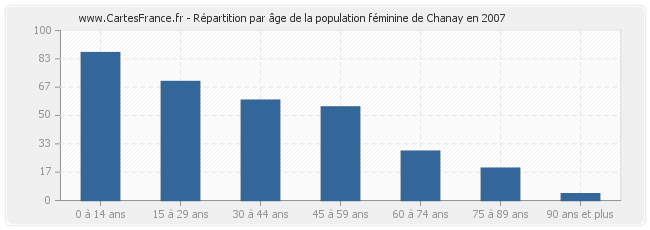 Répartition par âge de la population féminine de Chanay en 2007
