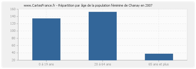 Répartition par âge de la population féminine de Chanay en 2007