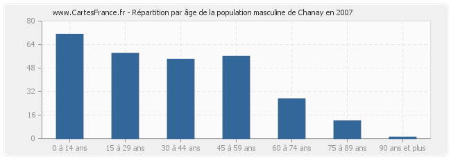 Répartition par âge de la population masculine de Chanay en 2007