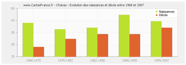 Chanay : Evolution des naissances et décès entre 1968 et 2007