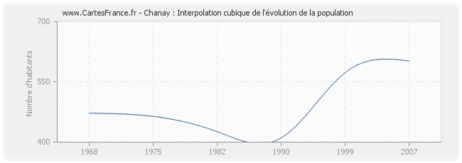 Chanay : Interpolation cubique de l'évolution de la population