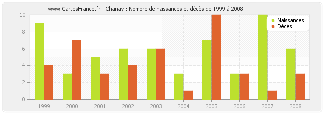 Chanay : Nombre de naissances et décès de 1999 à 2008