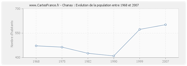 Population Chanay