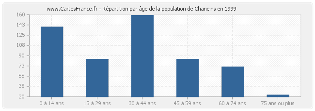 Répartition par âge de la population de Chaneins en 1999