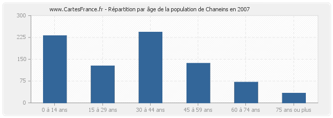 Répartition par âge de la population de Chaneins en 2007