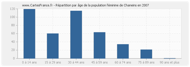 Répartition par âge de la population féminine de Chaneins en 2007