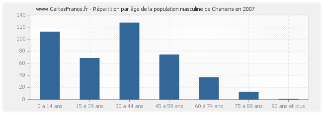 Répartition par âge de la population masculine de Chaneins en 2007
