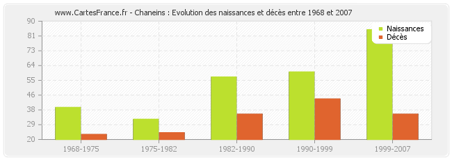 Chaneins : Evolution des naissances et décès entre 1968 et 2007