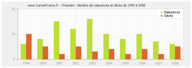 Chaneins : Nombre de naissances et décès de 1999 à 2008