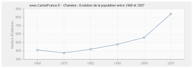 Population Chaneins