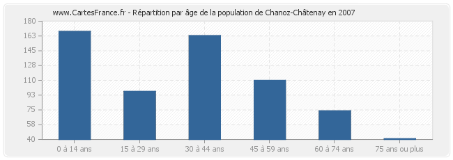 Répartition par âge de la population de Chanoz-Châtenay en 2007
