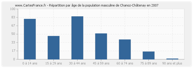 Répartition par âge de la population masculine de Chanoz-Châtenay en 2007