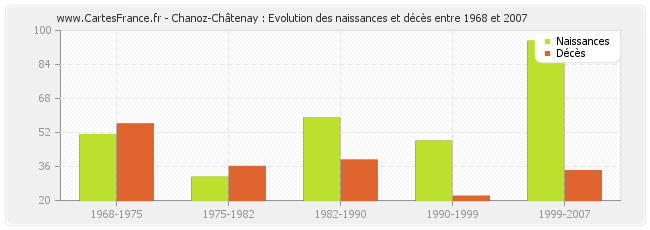 Chanoz-Châtenay : Evolution des naissances et décès entre 1968 et 2007