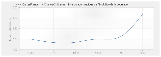 Chanoz-Châtenay : Interpolation cubique de l'évolution de la population