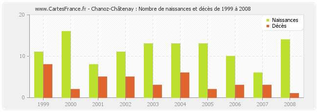 Chanoz-Châtenay : Nombre de naissances et décès de 1999 à 2008