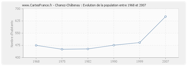 Population Chanoz-Châtenay