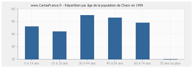 Répartition par âge de la population de Charix en 1999