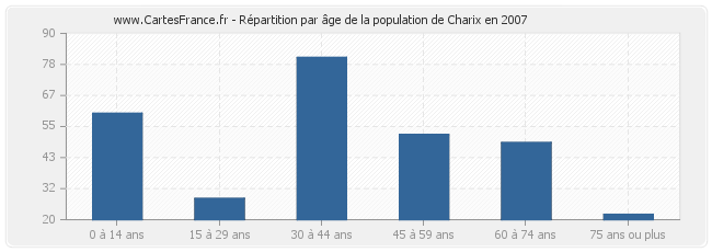 Répartition par âge de la population de Charix en 2007