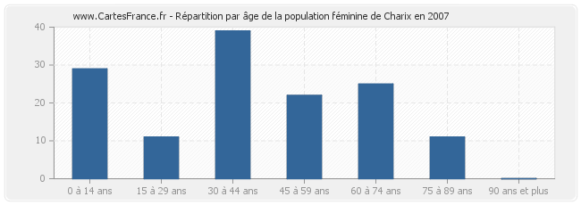 Répartition par âge de la population féminine de Charix en 2007