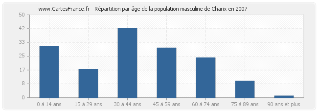 Répartition par âge de la population masculine de Charix en 2007