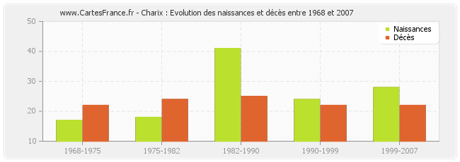 Charix : Evolution des naissances et décès entre 1968 et 2007