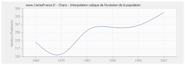 Charix : Interpolation cubique de l'évolution de la population