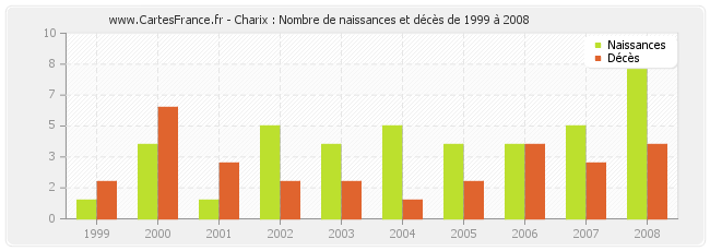 Charix : Nombre de naissances et décès de 1999 à 2008