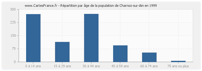 Répartition par âge de la population de Charnoz-sur-Ain en 1999